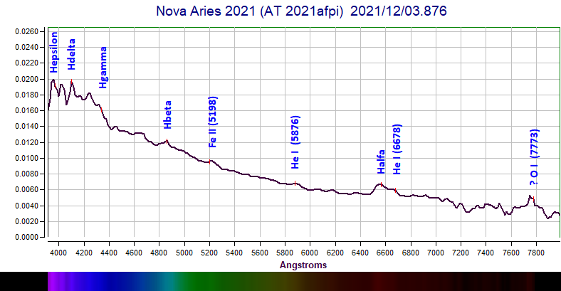 nova Aries 2021